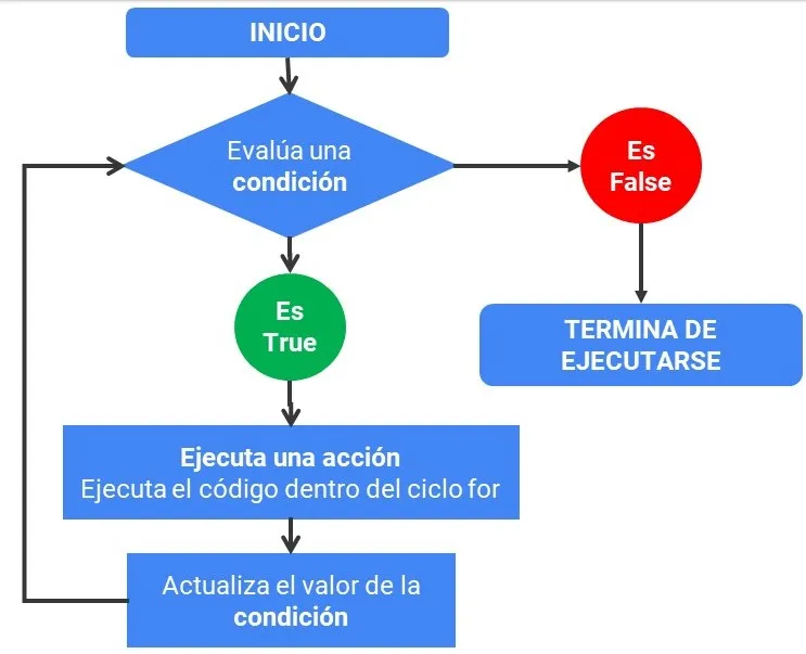Diagrama Del Ciclo For