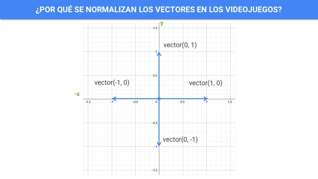 Plano cartesiano y vectores