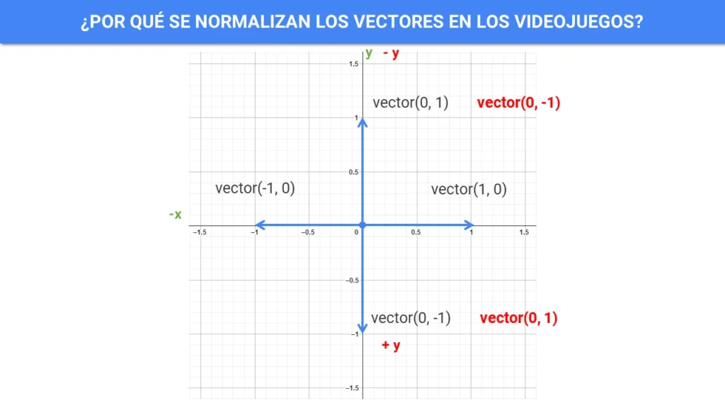 Plano cartesiano y vectores en Videojuegos