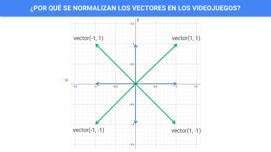 Vectores en Diagonal